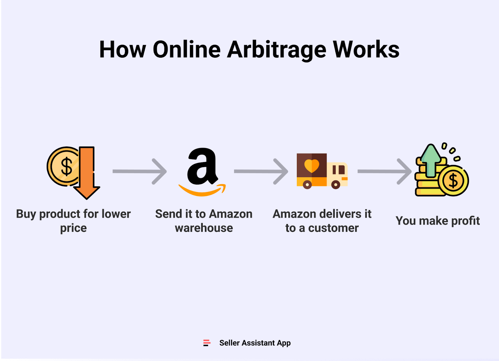 Amazon Business Models How to Choose the Right One? Seller Assistant
